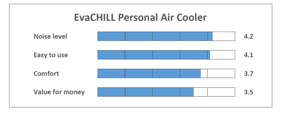 EvaCHILL Personal Air Cooler - The Portable Air Conditioner Camping Specs
