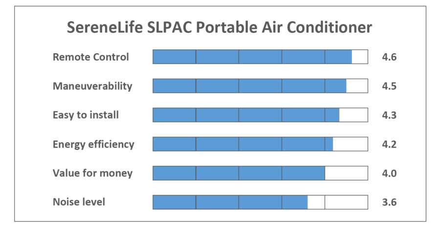 SereneLife SLPAC Best Portable Air Conditioner camping - Best High-End Model